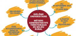 Diplôme Universitaire Métiers administratifs territoriaux en milieu rural