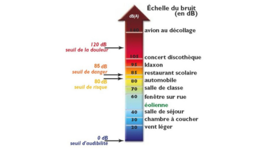 echelle du bruit